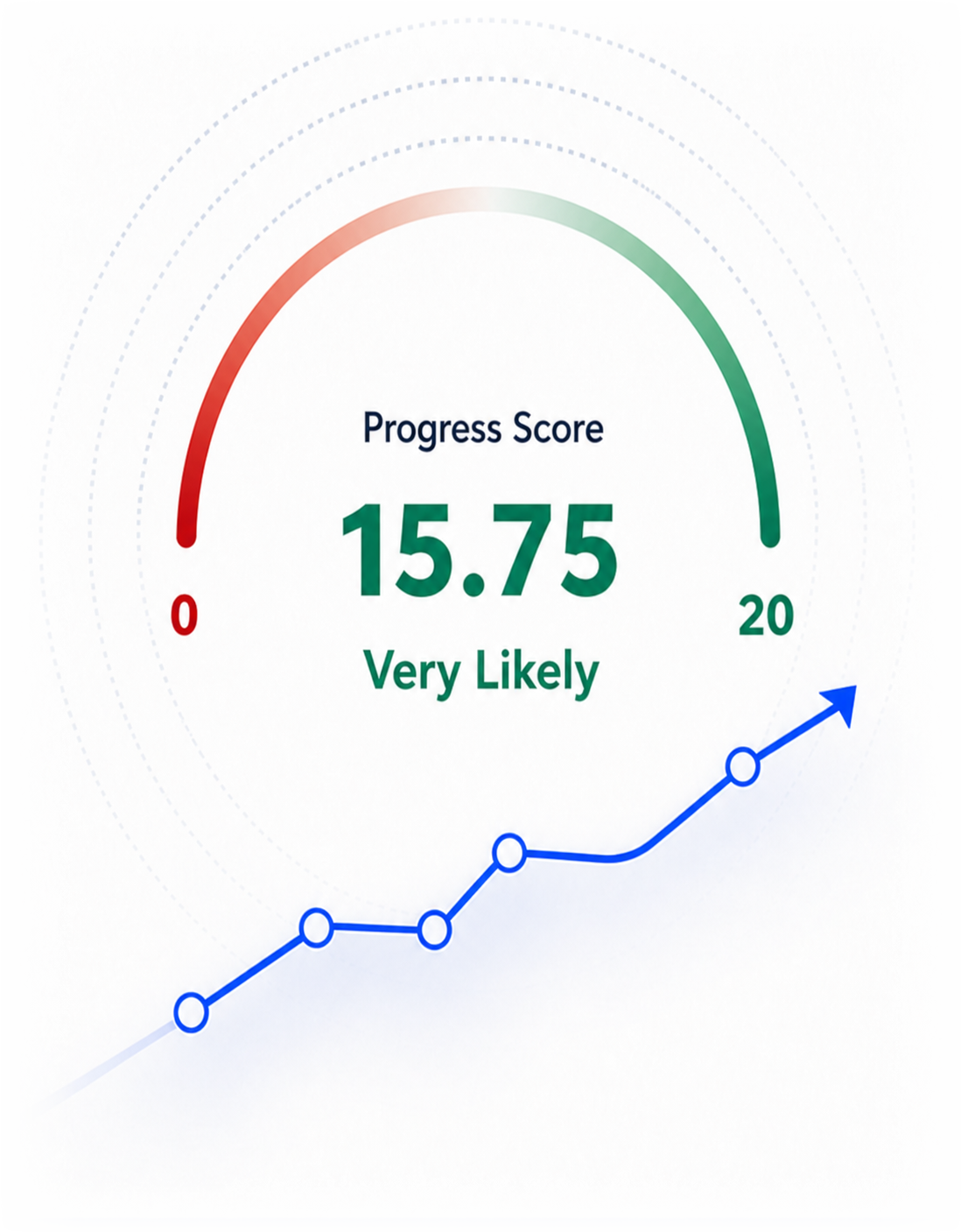 Progress Score of 15.75, very likely, with an upward progress trend